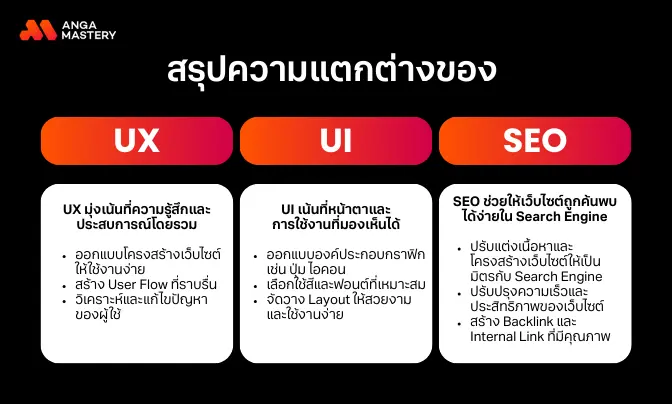 รู้จัก UX/UI Design คืออะไร? เทคนิคคู่ SEO