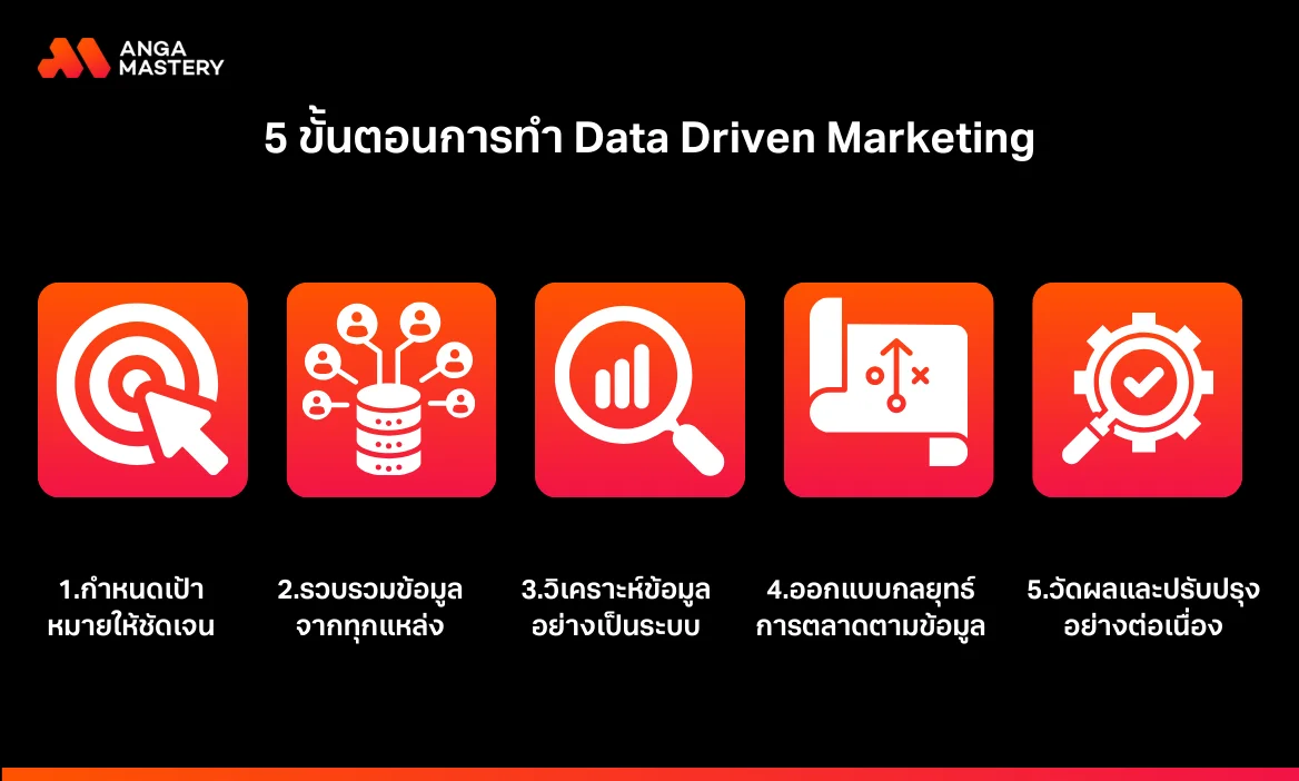 Data Driven Marketing คืออะไร ขั้นตอน ตัวอย่าง อัปเดต 2025